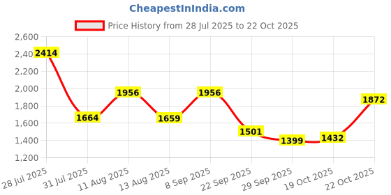 amazon.in puma Women Faster Sneaker puma Price History Graph from 28 Jul 2025 to 19 Oct 2025
