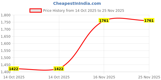 amazon.in puma Women Faster Sneaker puma Price History Graph from 14 Oct 2025 to 25 Nov 2025