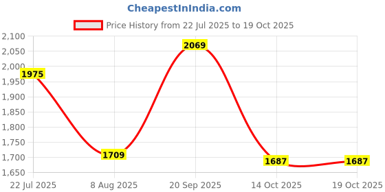 amazon.in puma Women Faster v1 Sneaker puma Price History Graph from 22 Jul 2025 to 19 Oct 2025