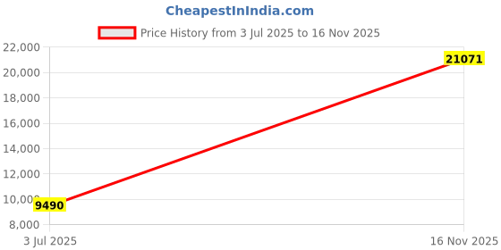 amazon.in risissida Women Faux Leather Blazer Jacket/Shacket for Spring and Fall Fashion,Vegan PLeather Casual Lapel Button Down Coat risissida Price History Graph from 3 Jul 2025 to 16 Nov 2025