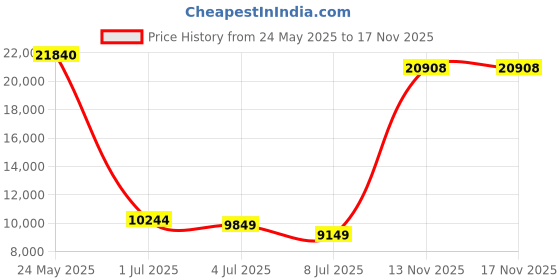 amazon.in risissida Women Faux Leather Blazer Jackets/Shacket for Spring and Fall Fashion, Vegan Leather Button Down Shirts/Coats risissida Price History Graph from 24 May 2025 to 17 Nov 2025