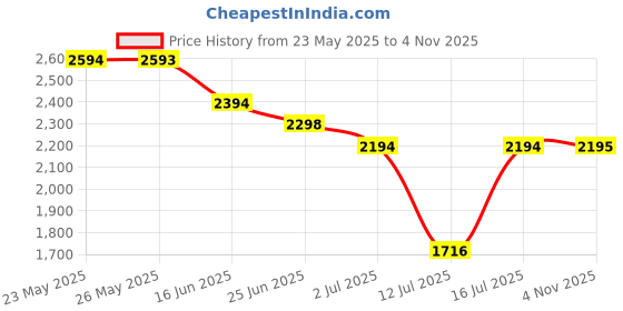 amazon.in metro Women Faux Leather Block Heel Fashion Boot metro Price History Graph from 23 May 2025 to 4 Nov 2025