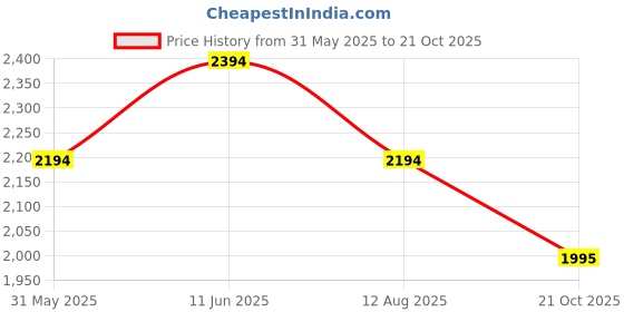 amazon.in metro Women Faux Leather Block Heel Fashion Boot metro Price History Graph from 31 May 2025 to 21 Oct 2025