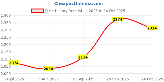 amazon.in mochi Women Faux Leather Boots mochi Price History Graph from 24 Jul 2025 to 24 Oct 2025