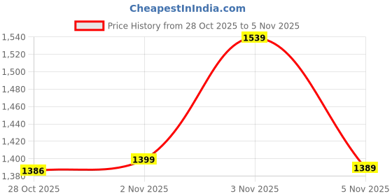 amazon.in el paso Women Faux Leather Casual Chelsea Boots EPW9409_P el paso Price History Graph from 29 Sep 2025 to 28 Oct 2025