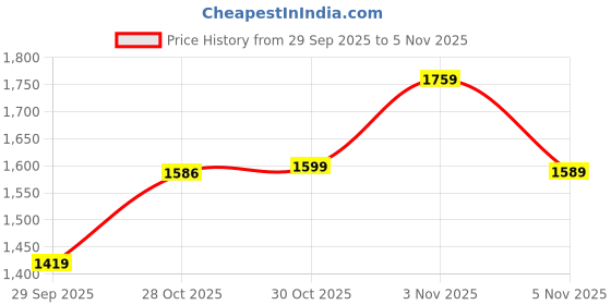 amazon.in el paso Women Faux Leather Casual Chelsea Cowboy Boots EPW9102_P el paso Price History Graph from 29 Sep 2025 to 3 Nov 2025