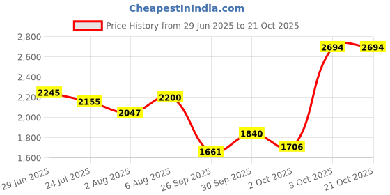 amazon.in mochi Women Faux Leather Classic & Trendy Boot mochi Price History Graph from 29 Jun 2025 to 20 Oct 2025