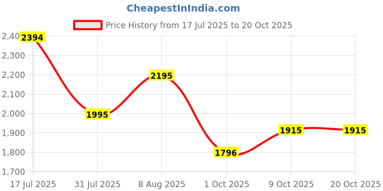 amazon.in mochi Women Faux Leather Elegant Slip-On Formal Boots mochi Price History Graph from 17 Jul 2025 to 19 Oct 2025