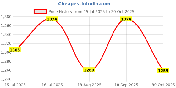 amazon.in mochi Women Faux Leather Embellished Slingback Casual Sandals mochi Price History Graph from 15 Jul 2025 to 30 Oct 2025