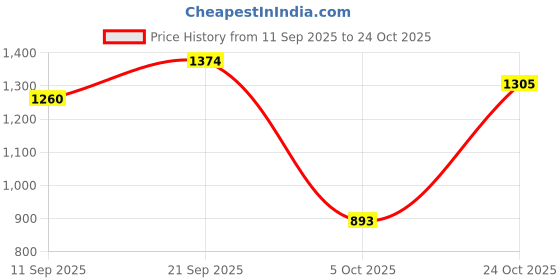 amazon.in metro Women Faux Leather Ethnic Traditional Slip-on Sandals metro Price History Graph from 11 Sep 2025 to 24 Oct 2025