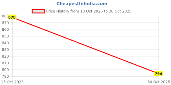 amazon.in metro Women Faux Leather Fancy Clutch metro Price History Graph from 13 Oct 2025 to 30 Oct 2025