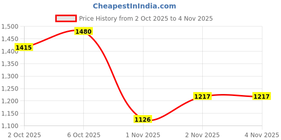 amazon.in metro Women Faux Leather Fashion Lace-up Sneaker Shoes metro Price History Graph from 2 Oct 2025 to 1 Nov 2025