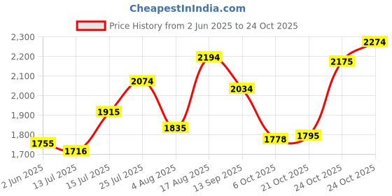 amazon.in metro Women Faux Leather Fashion Party Boots metro Price History Graph from 2 Jun 2025 to 21 Oct 2025