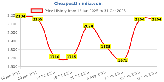 amazon.in metro Women Faux Leather Fashion Party Boots metro Price History Graph from 16 Jun 2025 to 31 Oct 2025
