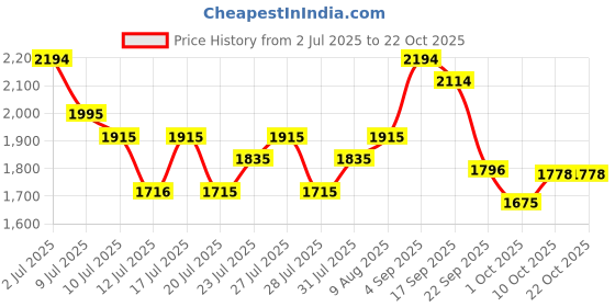 amazon.in metro Women Faux Leather Fashion Party Boots metro Price History Graph from 2 Jul 2025 to 21 Oct 2025