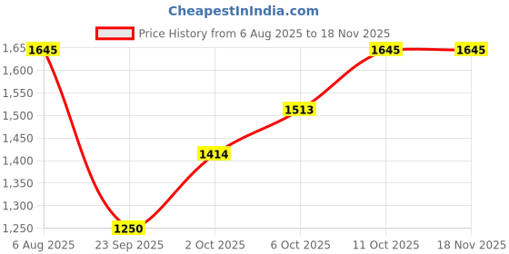 amazon.in mochi Women Faux Leather Fashion Sneaker Shoes mochi Price History Graph from 6 Aug 2025 to 18 Nov 2025