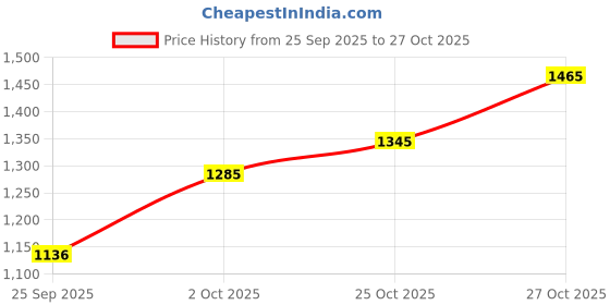 amazon.in metro Women Faux Leather Fashion Sneaker Shoes metro Price History Graph from 25 Sep 2025 to 25 Oct 2025