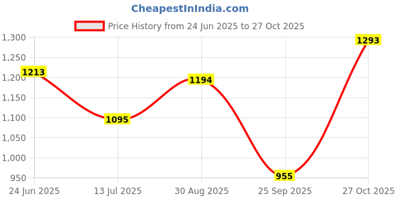 amazon.in mochi Women Faux Leather Glamorous Strap Block Heel Fashion Slip-on Sandals mochi Price History Graph from 24 Jun 2025 to 27 Oct 2025