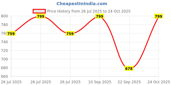 amazon.in catbird Women Faux Leather Loafer catbird Price History Graph from 26 Jul 2025 to 24 Oct 2025
