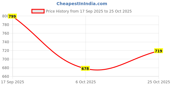 amazon.in catbird Women Faux Leather Loafer catbird Price History Graph from 17 Sep 2025 to 25 Oct 2025