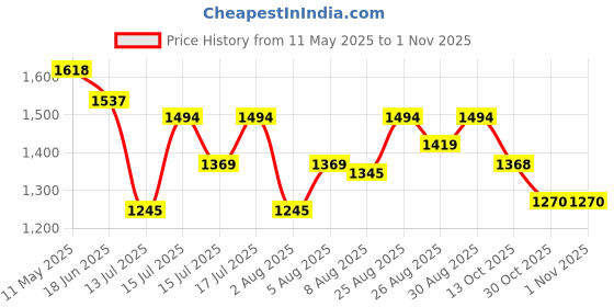 amazon.in metro Women Faux Leather Loafer Shoes metro Price History Graph from 11 May 2025 to 1 Nov 2025