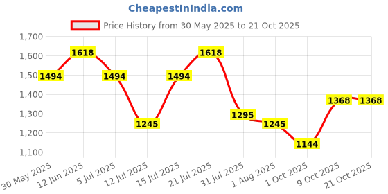 amazon.in metro Women Faux Leather Loafer Shoes metro Price History Graph from 30 May 2025 to 21 Oct 2025