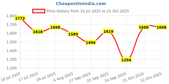 amazon.in mochi Women Faux Leather Loafer/Formal Slip-on Shoes mochi Price History Graph from 10 Jul 2025 to 22 Oct 2025