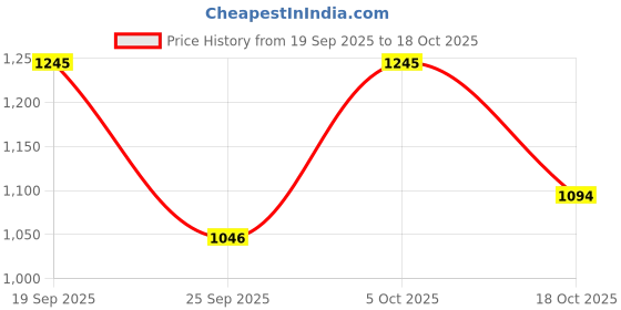 amazon.in metro Women Faux Leather Premium Zipper Casual Shoulder Bag metro Price History Graph from 19 Sep 2025 to 18 Oct 2025