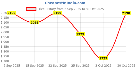 amazon.in leather retail Women Faux Leather Regular Jacket (Black) LRWBN0511 leather retail Price History Graph from 6 Sep 2025 to 30 Oct 2025