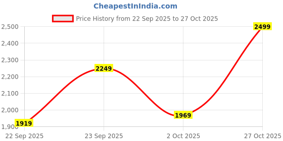 amazon.in leather retail Women Faux Leather Regular Jacket (Brown) LRFRBR1124 leather retail Price History Graph from 22 Sep 2025 to 27 Oct 2025