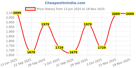 amazon.in leather retail Women Faux Leather Regular Jacket (Brown) LRWBR1124 leather retail Price History Graph from 13 Jun 2025 to 18 Nov 2025