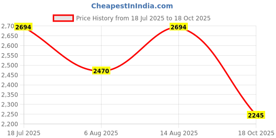 amazon.in metro Women Faux Leather Sleek Slip-On Casual Boots metro Price History Graph from 18 Jul 2025 to 18 Oct 2025