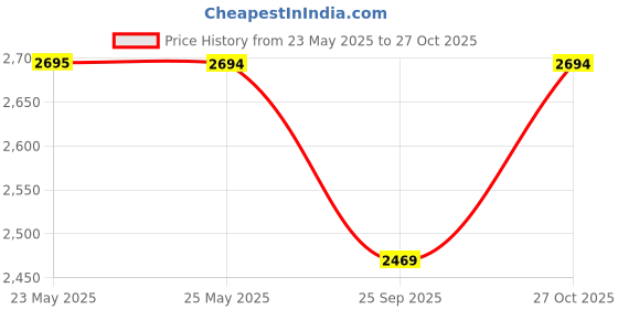 amazon.in metro Women Faux Leather Sleek Slip-On Casual Boots metro Price History Graph from 23 May 2025 to 27 Oct 2025