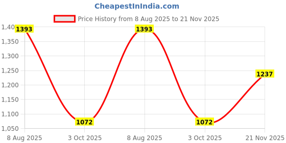 amazon.in metro Women Faux Leather Sling Bag with Metal Sling Chain and Multiple Compartments metro Price History Graph from 8 Aug 2025 to 21 Nov 2025