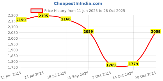 amazon.in pashmoda Women Fine Pashmina Wool Blend Stole, Cashmere Fabric, Shawl, Scarf (Size : 71X203 CM) pashmoda Price History Graph from 11 Jun 2025 to 28 Oct 2025