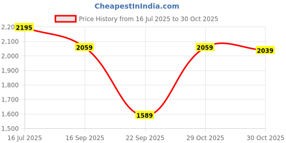amazon.in pashmoda Women Fine Pashmina Wool Blend Stole, Cashmere Fabric, Shawl, Scarf (Size : 71X203 CM) pashmoda Price History Graph from 16 Jul 2025 to 30 Oct 2025