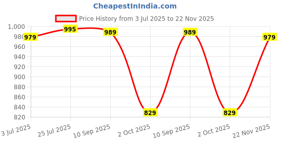 amazon.in pashmoda Women Fine Soft Bamboo Fibre Stole, Multicoloured Ethnic Design, Evening Wrap, Luxury Pashmina Scarf, Wrap, Sustainable and Natural Fabric (Size : 71X203 CM) pashmoda Price History Graph from 3 Jul 2025 to 22 Nov 2025