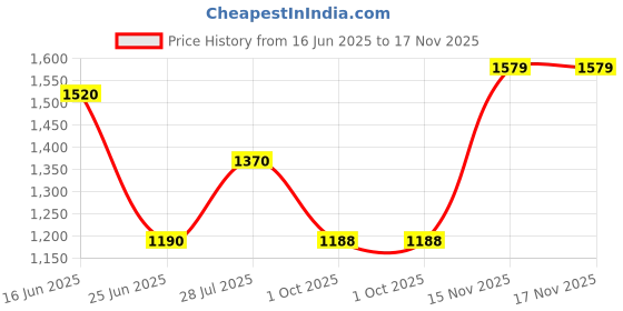 amazon.in aurelia Women Fit and Flare Casual Ankle Length Dress aurelia Price History Graph from 16 Jun 2025 to 17 Nov 2025