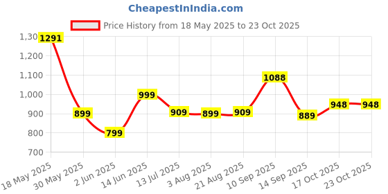 amazon.in blissclub Women Fitted Cotton Leggings blissclub Price History Graph from 18 May 2025 to 22 Oct 2025