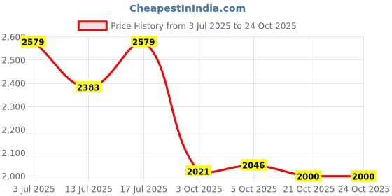 amazon.in adidas Women Fitted Leggings adidas Price History Graph from 3 Jul 2025 to 21 Oct 2025