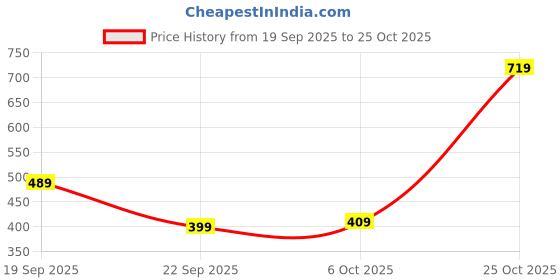 amazon.in biba Women Fitted Mid Rise Cotton Solid Pant biba Price History Graph from 19 Sep 2025 to 25 Oct 2025