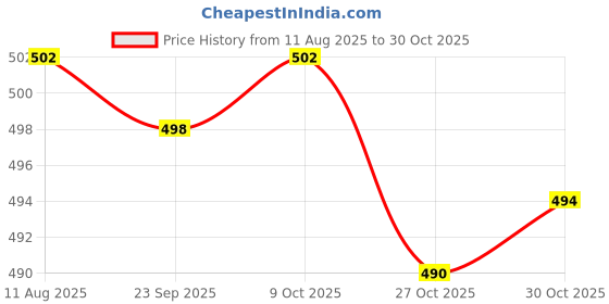 amazon.in moxic Women FIVE FINGER SOCKS with Silicone Pad Toe Sock Invisible Low Cut Skin moxic Price History Graph from 11 Aug 2025 to 30 Oct 2025