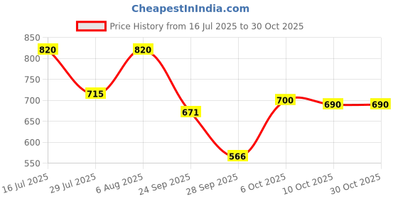 amazon.in metro Women Flap Over Sling bag (66-7738) metro Price History Graph from 16 Jul 2025 to 30 Oct 2025