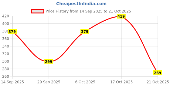 amazon.in aka chic Women Flare Fit High Rise Stretchable Denim Jeans aka chic Price History Graph from 14 Sep 2025 to 17 Oct 2025