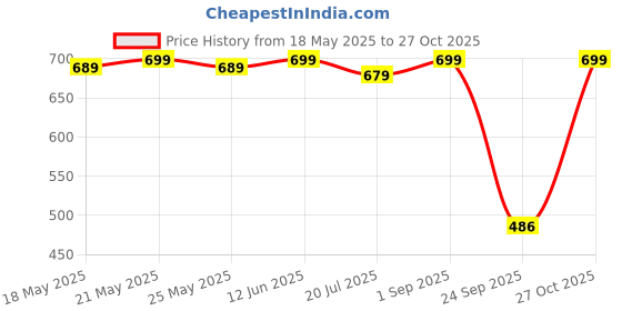 amazon.in vahson Women Flared Full Sleeve Black Shrug vahson Price History Graph from 18 May 2025 to 27 Oct 2025