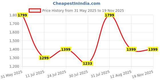 amazon.in fausto Women Flared Heel Boots fausto Price History Graph from 31 May 2025 to 18 Nov 2025