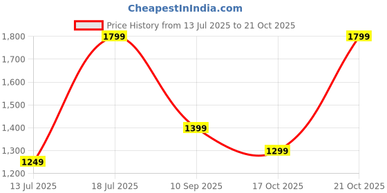 amazon.in fausto Women Flared Heel Boots fausto Price History Graph from 13 Jul 2025 to 21 Oct 2025