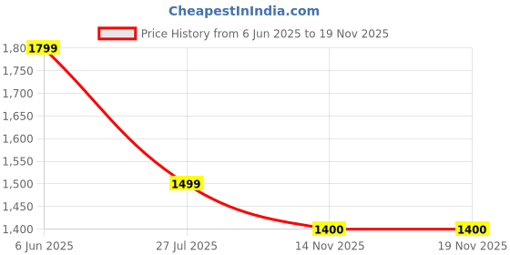 amazon.in fausto Women Flared Heel Boots fausto Price History Graph from 6 Jun 2025 to 14 Nov 2025