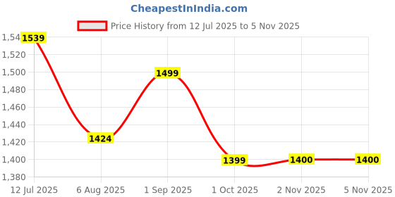 amazon.in fausto Women Flared Heel Boots fausto Price History Graph from 12 Jul 2025 to 2 Nov 2025