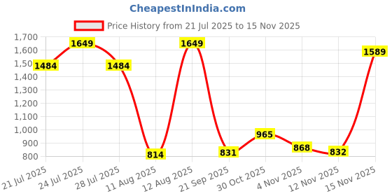 amazon.in only Women Flared Low Distress Stretchable High Rise Jeans only Price History Graph from 21 Jul 2025 to 15 Nov 2025